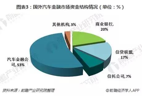 2018年國(guó)際汽車金融發(fā)展現(xiàn)狀 業(yè)績(jī)持續(xù)攀升，汽車金融服務(wù)公司占據(jù)主導(dǎo)地位